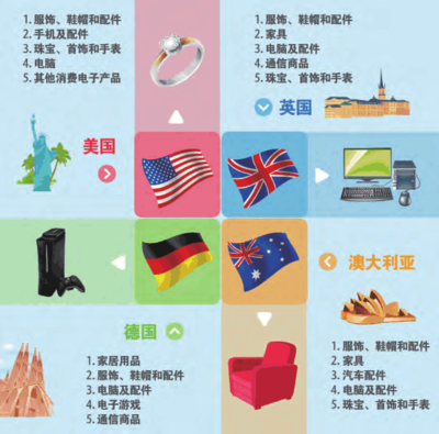 eBay發(fā)布跨境電商零售出口產業(yè)五大發(fā)展趨勢 聚焦珠寶首飾零售的新機遇